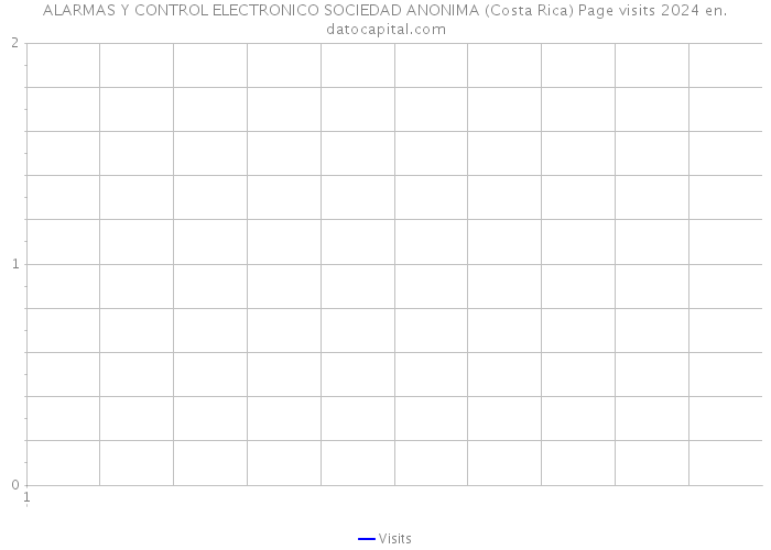 ALARMAS Y CONTROL ELECTRONICO SOCIEDAD ANONIMA (Costa Rica) Page visits 2024 