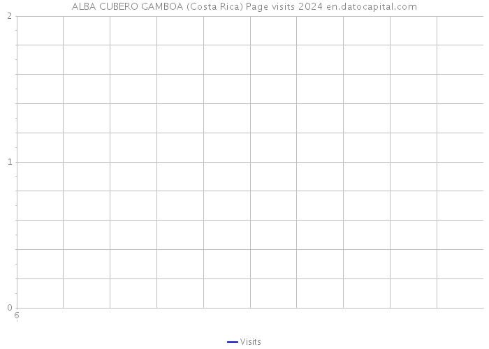 ALBA CUBERO GAMBOA (Costa Rica) Page visits 2024 