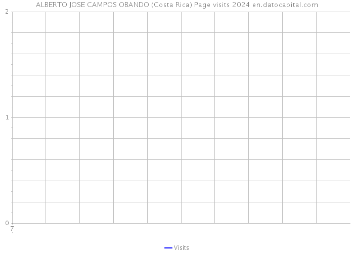 ALBERTO JOSE CAMPOS OBANDO (Costa Rica) Page visits 2024 