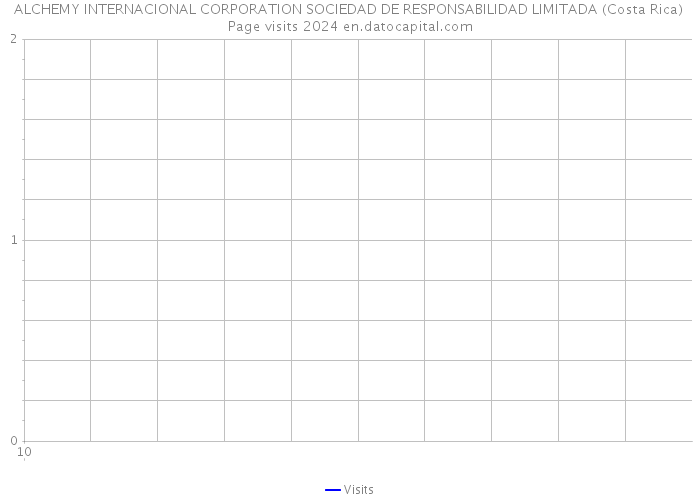 ALCHEMY INTERNACIONAL CORPORATION SOCIEDAD DE RESPONSABILIDAD LIMITADA (Costa Rica) Page visits 2024 