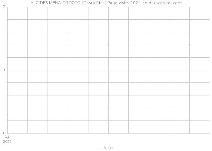 ALCIDES MENA OROZCO (Costa Rica) Page visits 2024 