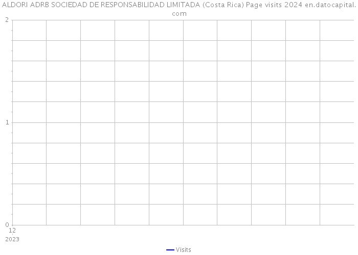 ALDORI ADRB SOCIEDAD DE RESPONSABILIDAD LIMITADA (Costa Rica) Page visits 2024 