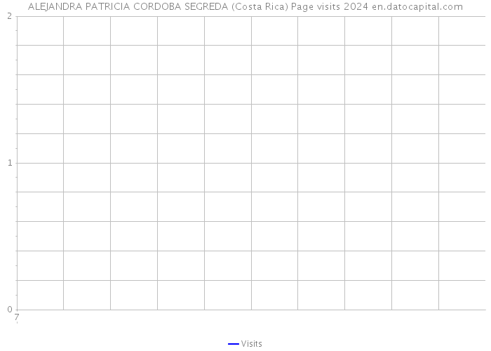 ALEJANDRA PATRICIA CORDOBA SEGREDA (Costa Rica) Page visits 2024 