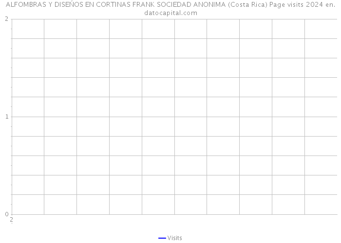 ALFOMBRAS Y DISEŃOS EN CORTINAS FRANK SOCIEDAD ANONIMA (Costa Rica) Page visits 2024 