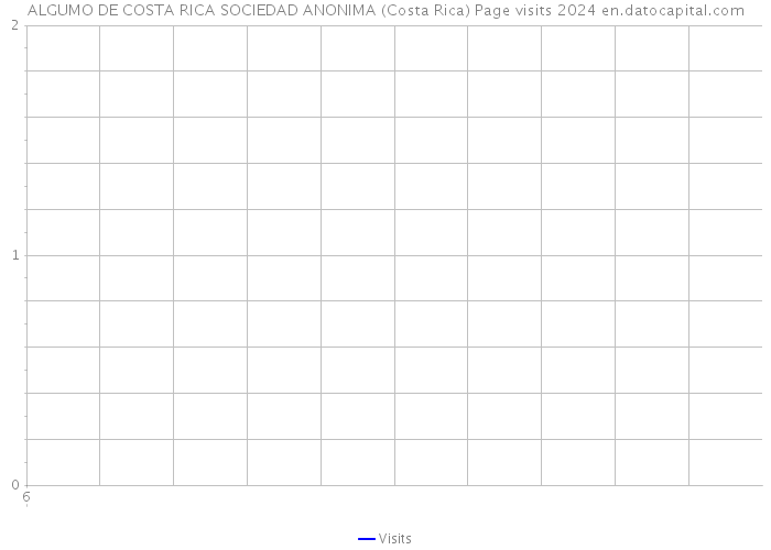 ALGUMO DE COSTA RICA SOCIEDAD ANONIMA (Costa Rica) Page visits 2024 