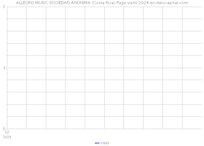 ALLEGRO MUSIC SOCIEDAD ANONIMA (Costa Rica) Page visits 2024 