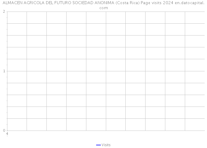 ALMACEN AGRICOLA DEL FUTURO SOCIEDAD ANONIMA (Costa Rica) Page visits 2024 