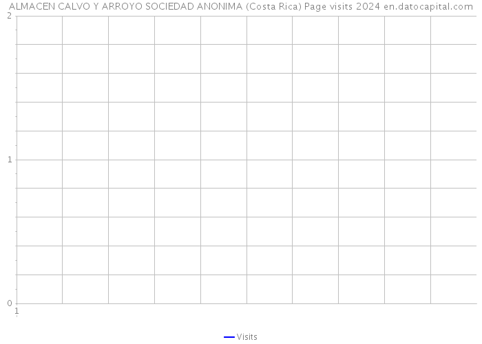 ALMACEN CALVO Y ARROYO SOCIEDAD ANONIMA (Costa Rica) Page visits 2024 