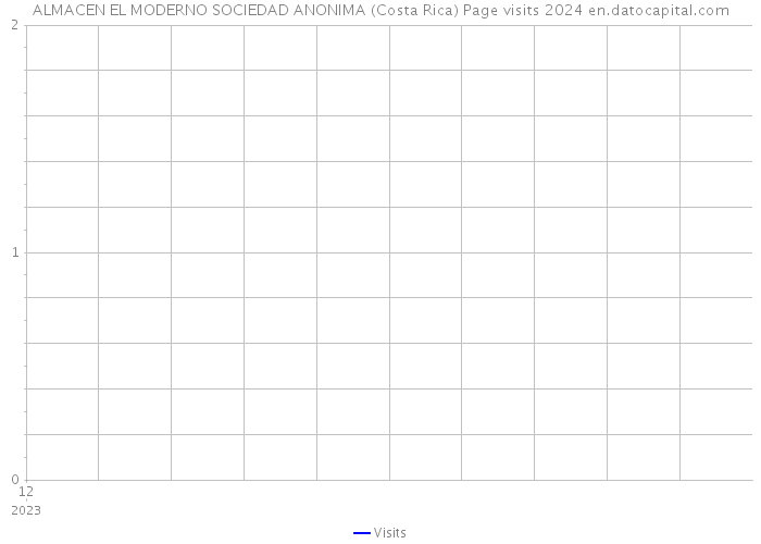 ALMACEN EL MODERNO SOCIEDAD ANONIMA (Costa Rica) Page visits 2024 