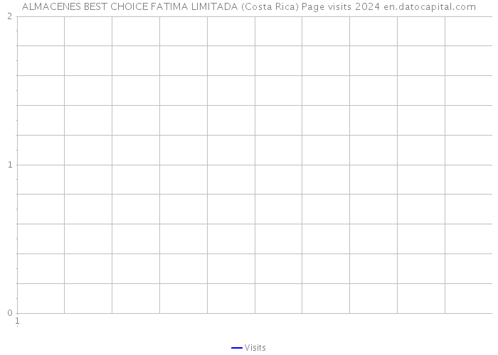 ALMACENES BEST CHOICE FATIMA LIMITADA (Costa Rica) Page visits 2024 