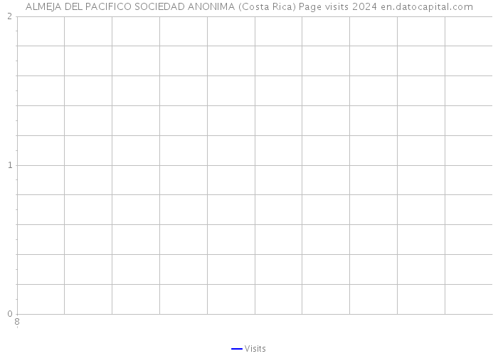 ALMEJA DEL PACIFICO SOCIEDAD ANONIMA (Costa Rica) Page visits 2024 