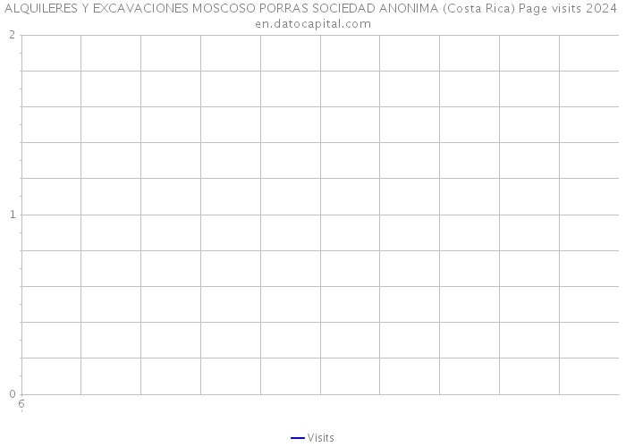 ALQUILERES Y EXCAVACIONES MOSCOSO PORRAS SOCIEDAD ANONIMA (Costa Rica) Page visits 2024 