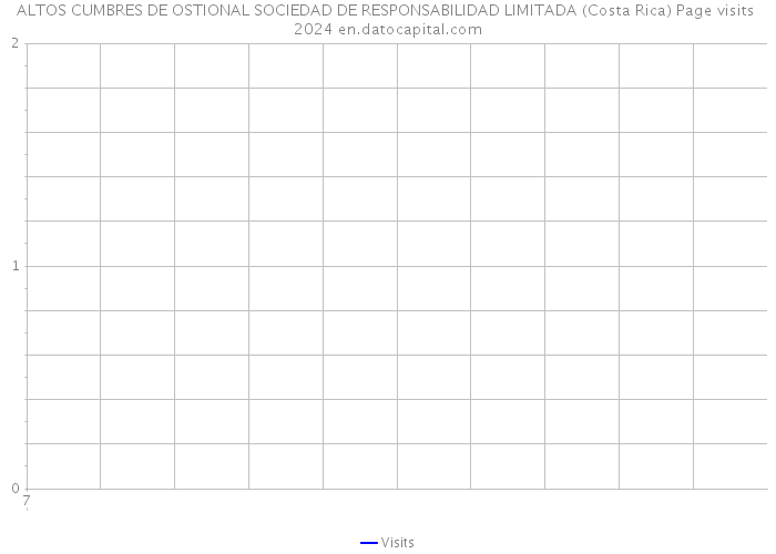 ALTOS CUMBRES DE OSTIONAL SOCIEDAD DE RESPONSABILIDAD LIMITADA (Costa Rica) Page visits 2024 