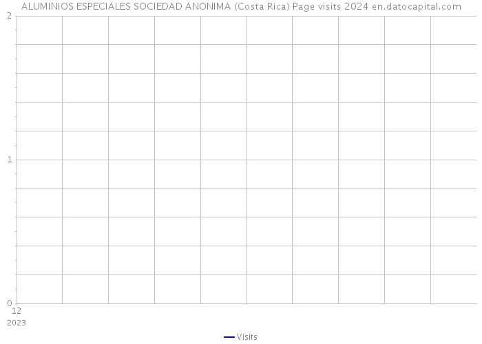 ALUMINIOS ESPECIALES SOCIEDAD ANONIMA (Costa Rica) Page visits 2024 