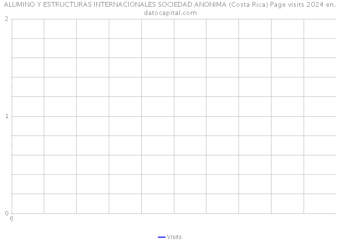 ALUMINO Y ESTRUCTURAS INTERNACIONALES SOCIEDAD ANONIMA (Costa Rica) Page visits 2024 