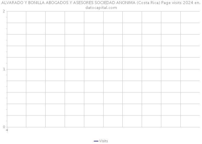 ALVARADO Y BONILLA ABOGADOS Y ASESORES SOCIEDAD ANONIMA (Costa Rica) Page visits 2024 