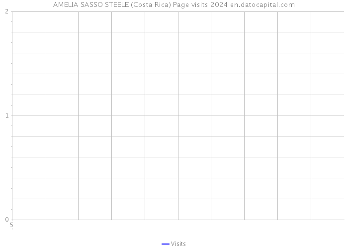 AMELIA SASSO STEELE (Costa Rica) Page visits 2024 