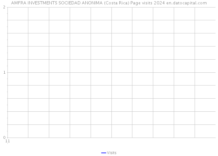 AMFRA INVESTMENTS SOCIEDAD ANONIMA (Costa Rica) Page visits 2024 