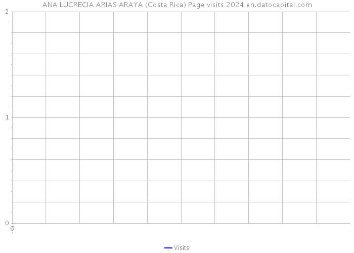 ANA LUCRECIA ARIAS ARAYA (Costa Rica) Page visits 2024 