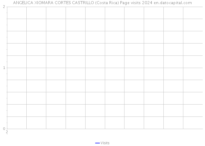 ANGELICA XIOMARA CORTES CASTRILLO (Costa Rica) Page visits 2024 