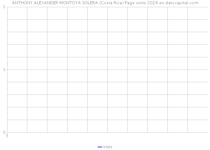 ANTHONY ALEXANDER MONTOYA SOLERA (Costa Rica) Page visits 2024 