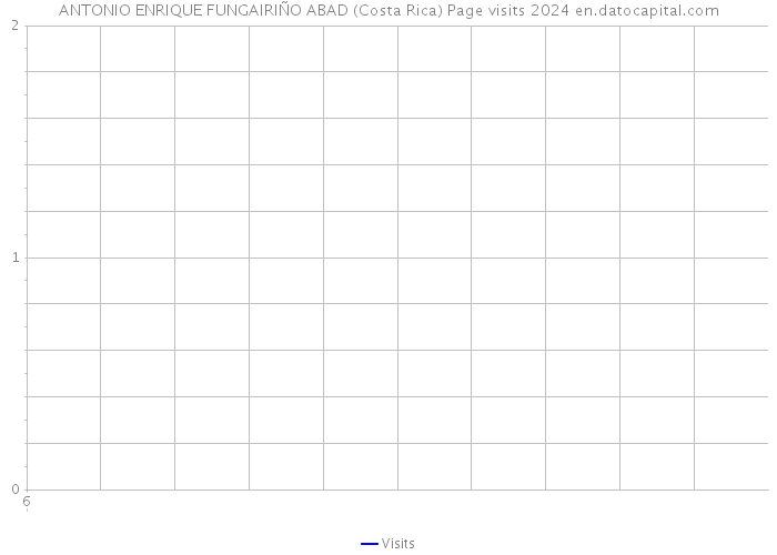 ANTONIO ENRIQUE FUNGAIRIÑO ABAD (Costa Rica) Page visits 2024 
