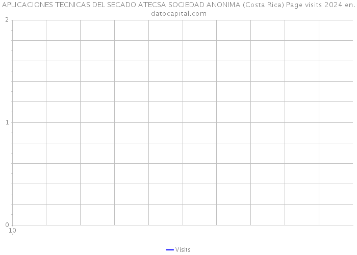 APLICACIONES TECNICAS DEL SECADO ATECSA SOCIEDAD ANONIMA (Costa Rica) Page visits 2024 
