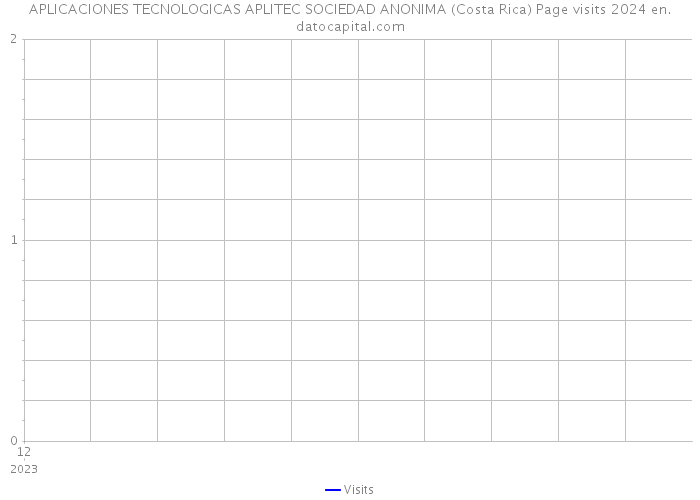 APLICACIONES TECNOLOGICAS APLITEC SOCIEDAD ANONIMA (Costa Rica) Page visits 2024 
