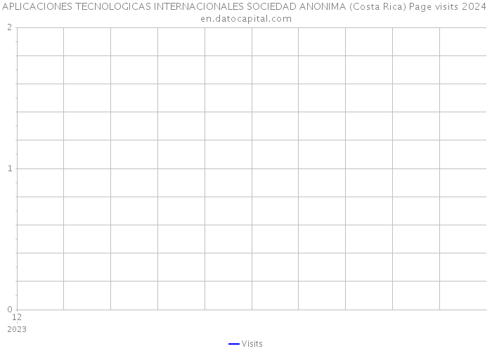 APLICACIONES TECNOLOGICAS INTERNACIONALES SOCIEDAD ANONIMA (Costa Rica) Page visits 2024 