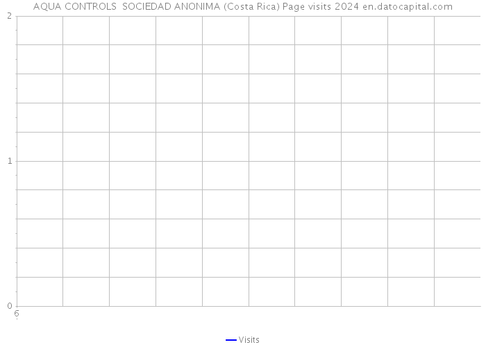 AQUA CONTROLS SOCIEDAD ANONIMA (Costa Rica) Page visits 2024 