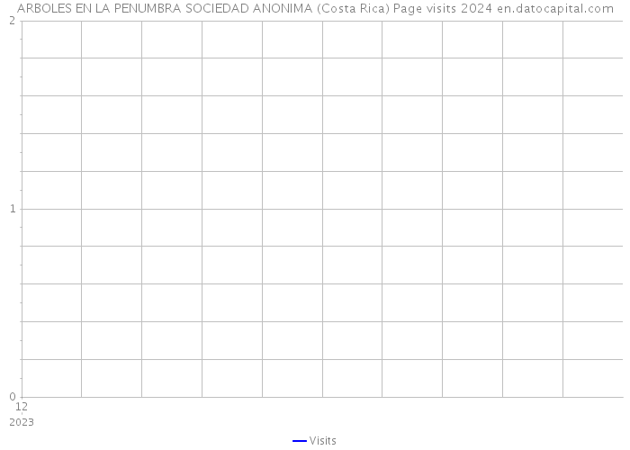 ARBOLES EN LA PENUMBRA SOCIEDAD ANONIMA (Costa Rica) Page visits 2024 