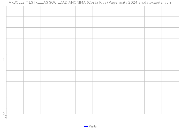 ARBOLES Y ESTRELLAS SOCIEDAD ANONIMA (Costa Rica) Page visits 2024 