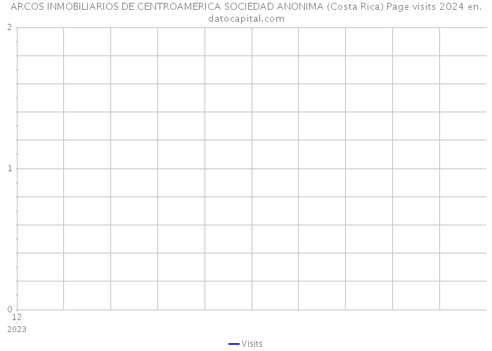 ARCOS INMOBILIARIOS DE CENTROAMERICA SOCIEDAD ANONIMA (Costa Rica) Page visits 2024 