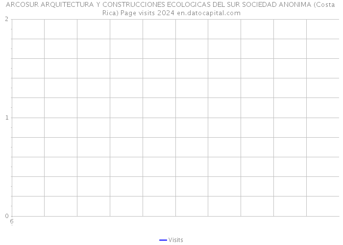 ARCOSUR ARQUITECTURA Y CONSTRUCCIONES ECOLOGICAS DEL SUR SOCIEDAD ANONIMA (Costa Rica) Page visits 2024 