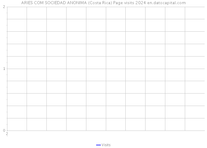 ARIES COM SOCIEDAD ANONIMA (Costa Rica) Page visits 2024 