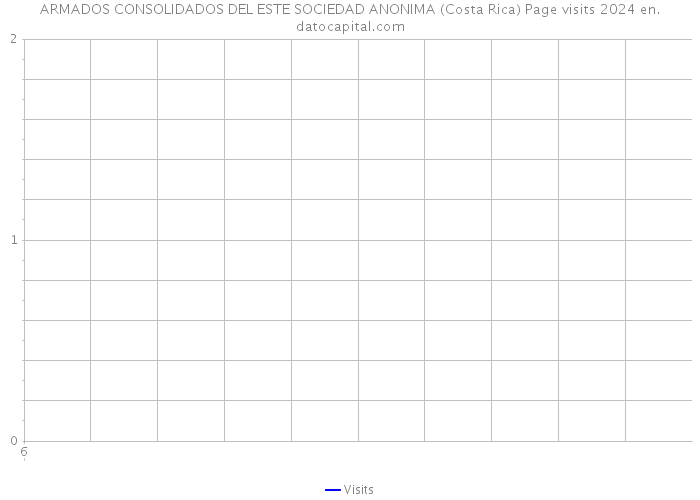 ARMADOS CONSOLIDADOS DEL ESTE SOCIEDAD ANONIMA (Costa Rica) Page visits 2024 