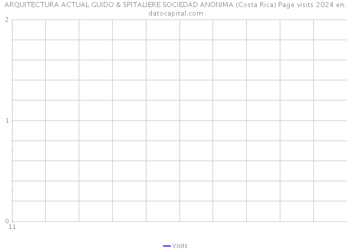 ARQUITECTURA ACTUAL GUIDO & SPITALIERE SOCIEDAD ANONIMA (Costa Rica) Page visits 2024 
