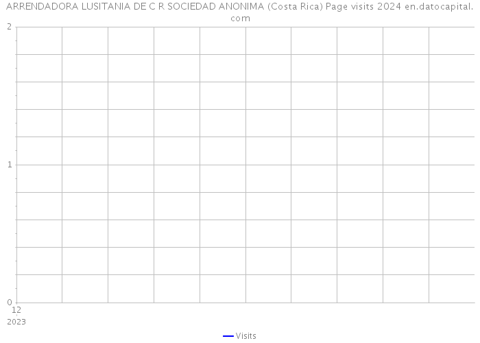 ARRENDADORA LUSITANIA DE C R SOCIEDAD ANONIMA (Costa Rica) Page visits 2024 