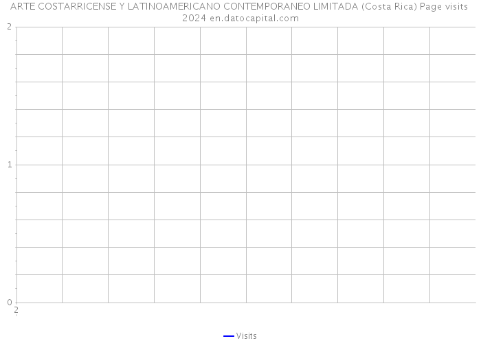ARTE COSTARRICENSE Y LATINOAMERICANO CONTEMPORANEO LIMITADA (Costa Rica) Page visits 2024 
