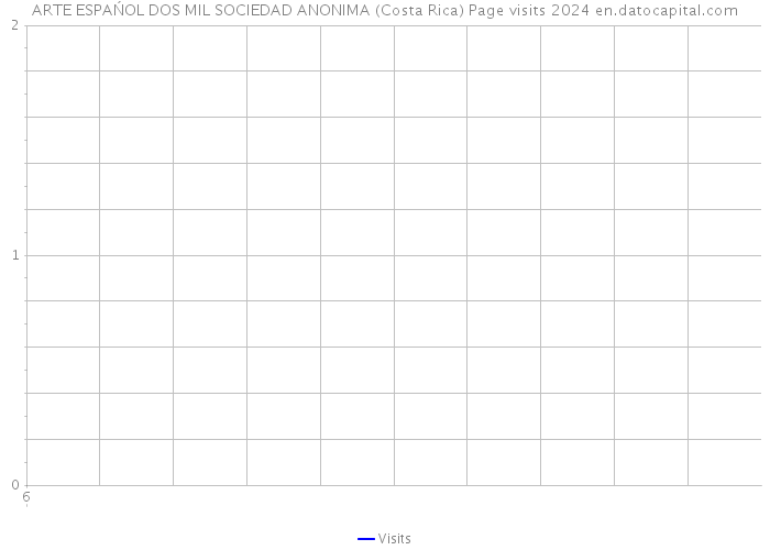 ARTE ESPAŃOL DOS MIL SOCIEDAD ANONIMA (Costa Rica) Page visits 2024 