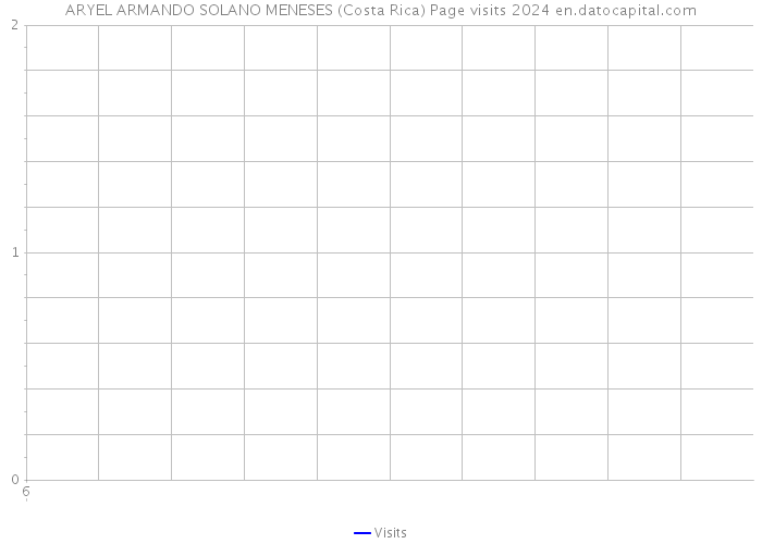 ARYEL ARMANDO SOLANO MENESES (Costa Rica) Page visits 2024 