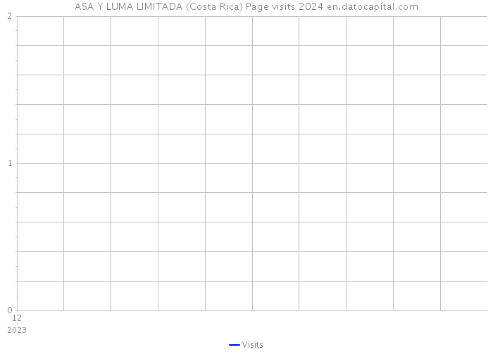 ASA Y LUMA LIMITADA (Costa Rica) Page visits 2024 