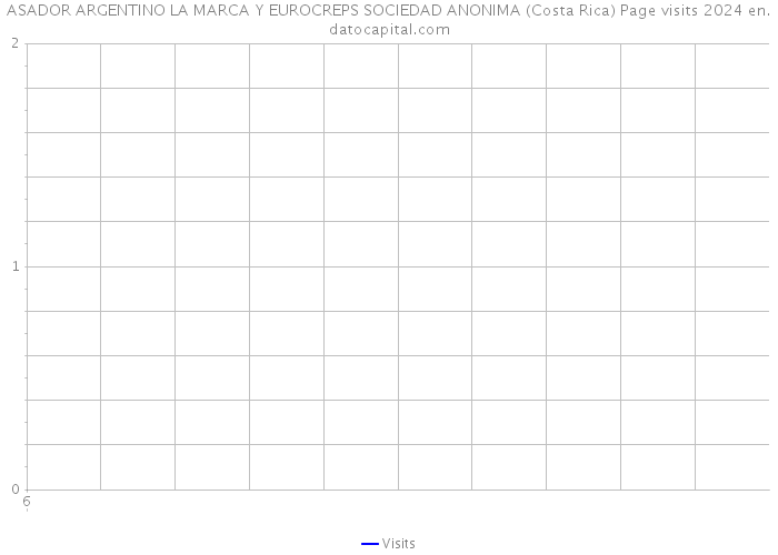 ASADOR ARGENTINO LA MARCA Y EUROCREPS SOCIEDAD ANONIMA (Costa Rica) Page visits 2024 
