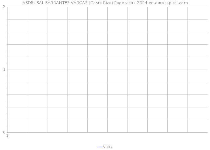 ASDRUBAL BARRANTES VARGAS (Costa Rica) Page visits 2024 