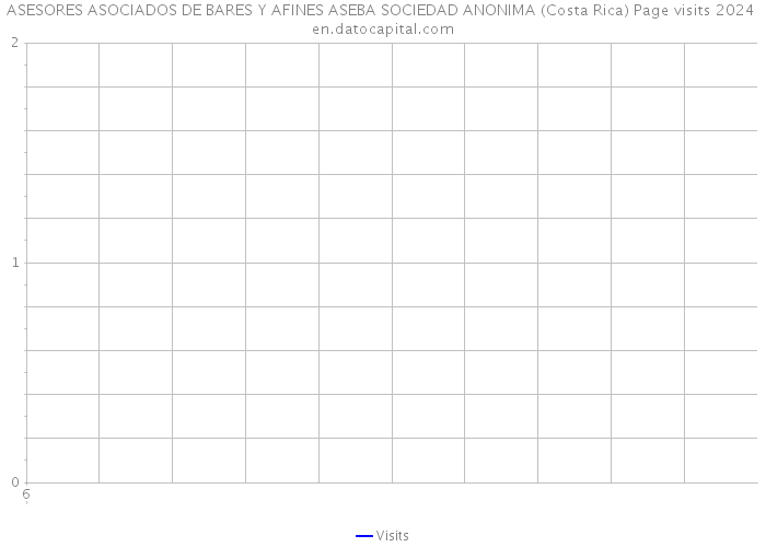 ASESORES ASOCIADOS DE BARES Y AFINES ASEBA SOCIEDAD ANONIMA (Costa Rica) Page visits 2024 