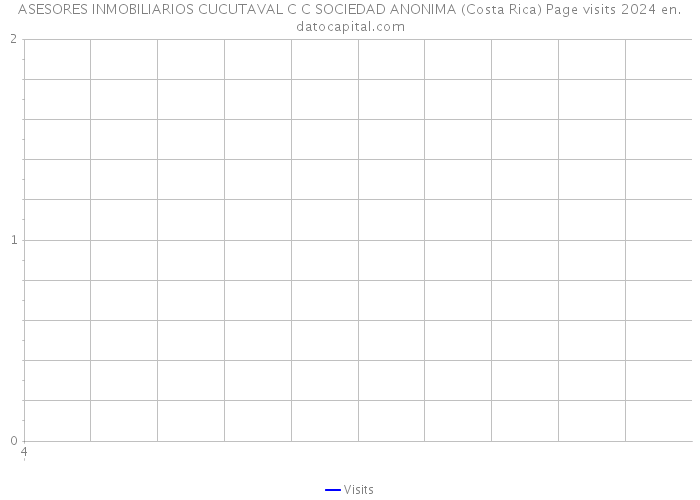 ASESORES INMOBILIARIOS CUCUTAVAL C C SOCIEDAD ANONIMA (Costa Rica) Page visits 2024 