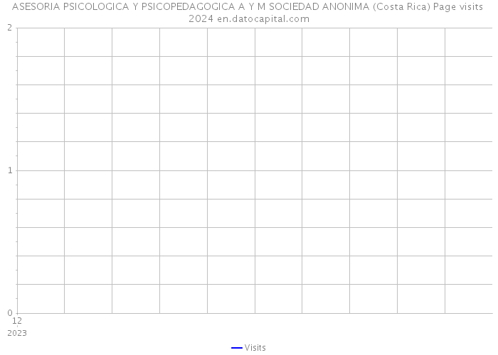 ASESORIA PSICOLOGICA Y PSICOPEDAGOGICA A Y M SOCIEDAD ANONIMA (Costa Rica) Page visits 2024 