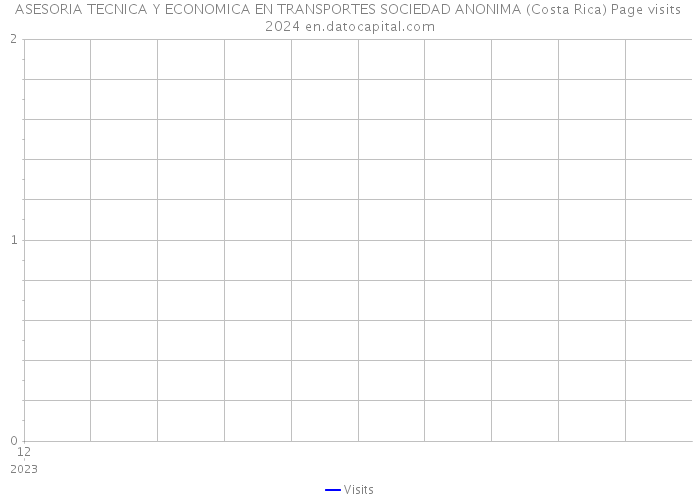 ASESORIA TECNICA Y ECONOMICA EN TRANSPORTES SOCIEDAD ANONIMA (Costa Rica) Page visits 2024 