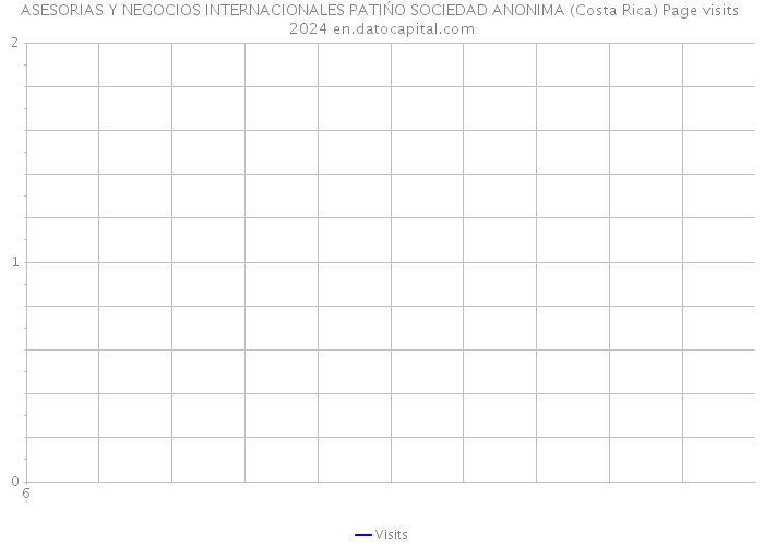 ASESORIAS Y NEGOCIOS INTERNACIONALES PATIŃO SOCIEDAD ANONIMA (Costa Rica) Page visits 2024 