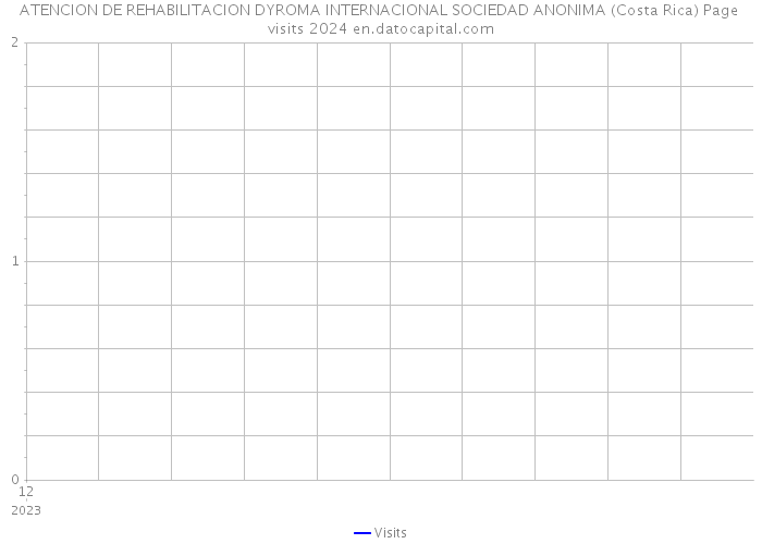 ATENCION DE REHABILITACION DYROMA INTERNACIONAL SOCIEDAD ANONIMA (Costa Rica) Page visits 2024 